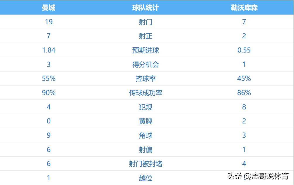 英超第3输德甲第3，曼城欧冠首败：0-2勒沃库森 瓜帅轮换付出代价